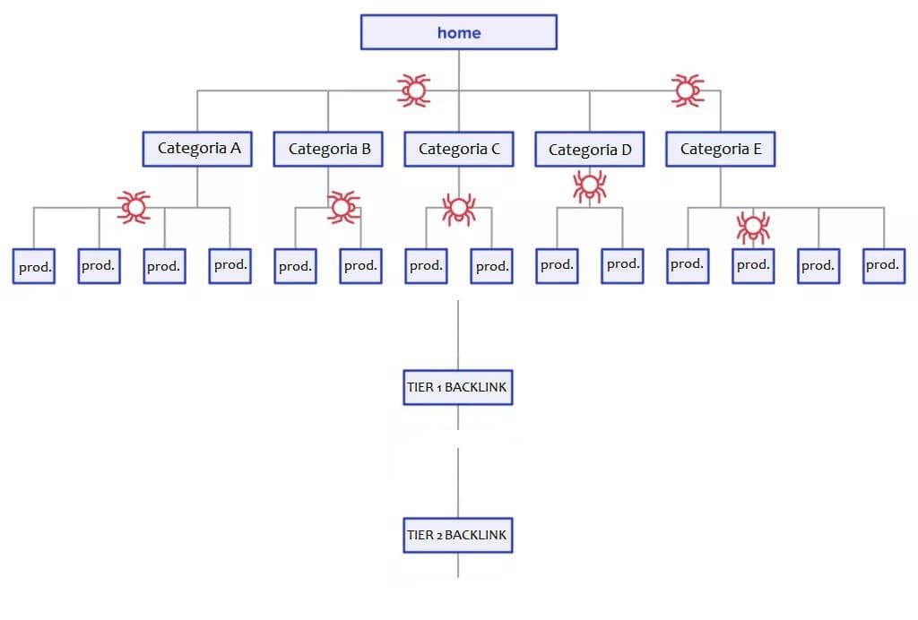Struttura Silo Internal Linking