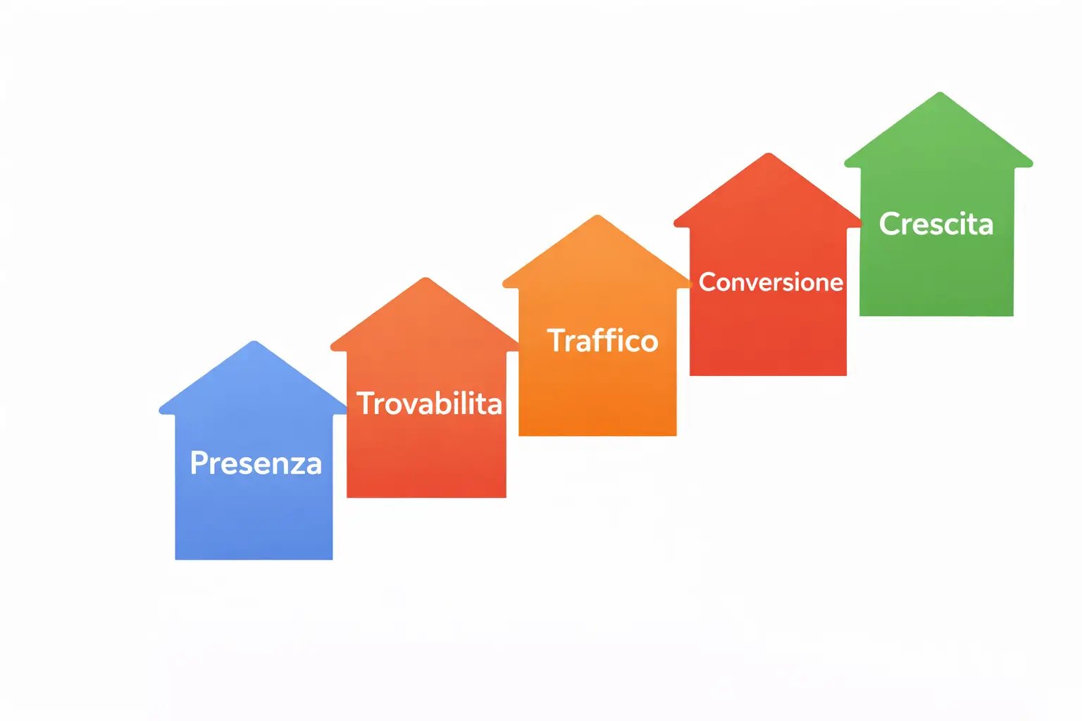 Metodo Visibilità Locale - le 5 fasi per farsi trovare online con un'attività nel ferrarese